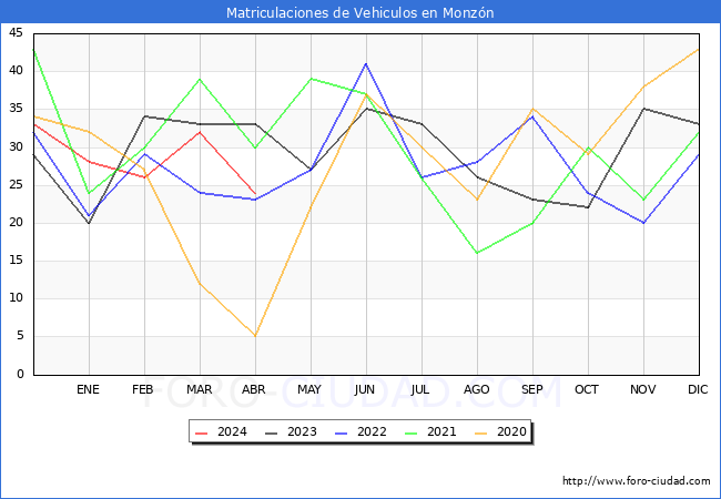 estadsticas de Vehiculos Matriculados en el Municipio de Monzn hasta Abril del 2024.