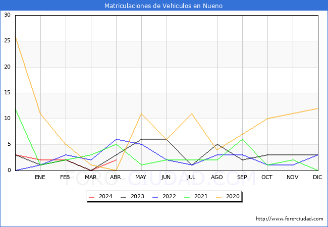 estadsticas de Vehiculos Matriculados en el Municipio de Nueno hasta Abril del 2024.