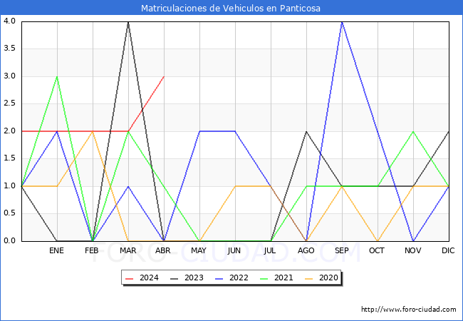 estadsticas de Vehiculos Matriculados en el Municipio de Panticosa hasta Abril del 2024.