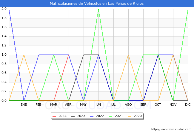 estadsticas de Vehiculos Matriculados en el Municipio de Las Peas de Riglos hasta Abril del 2024.