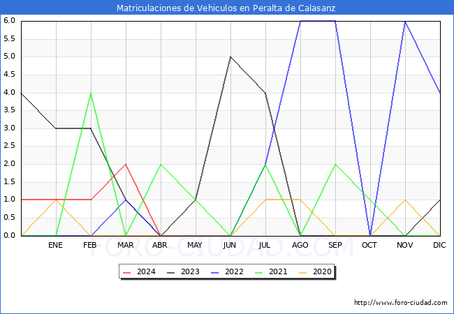 estadsticas de Vehiculos Matriculados en el Municipio de Peralta de Calasanz hasta Abril del 2024.