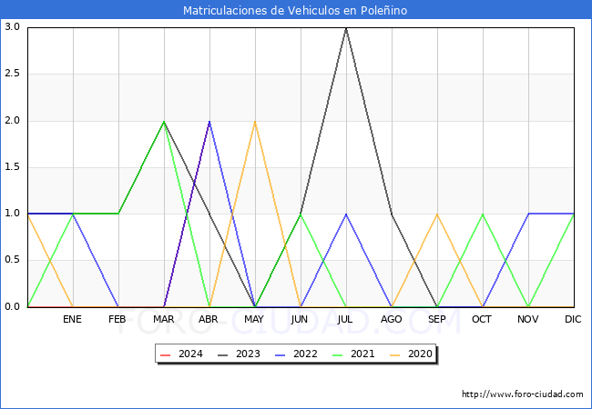 estadsticas de Vehiculos Matriculados en el Municipio de Poleino hasta Abril del 2024.