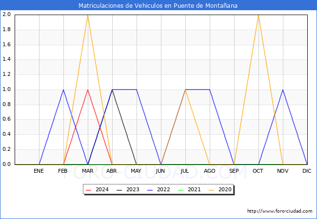 estadsticas de Vehiculos Matriculados en el Municipio de Puente de Montaana hasta Abril del 2024.