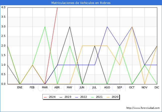 estadsticas de Vehiculos Matriculados en el Municipio de Robres hasta Abril del 2024.