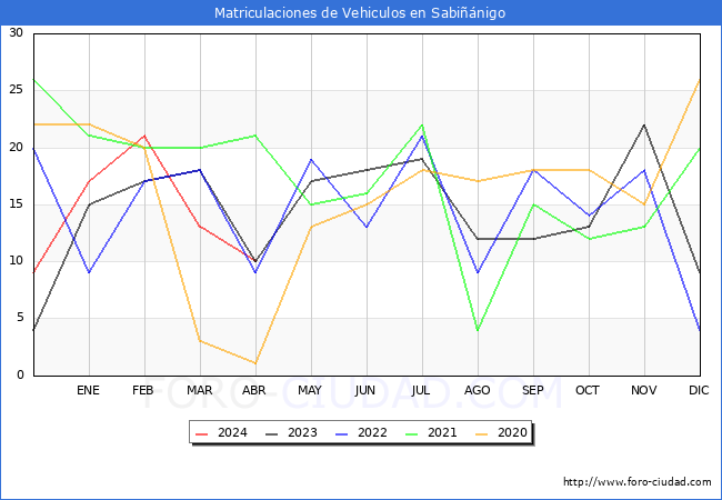 estadsticas de Vehiculos Matriculados en el Municipio de Sabinigo hasta Abril del 2024.