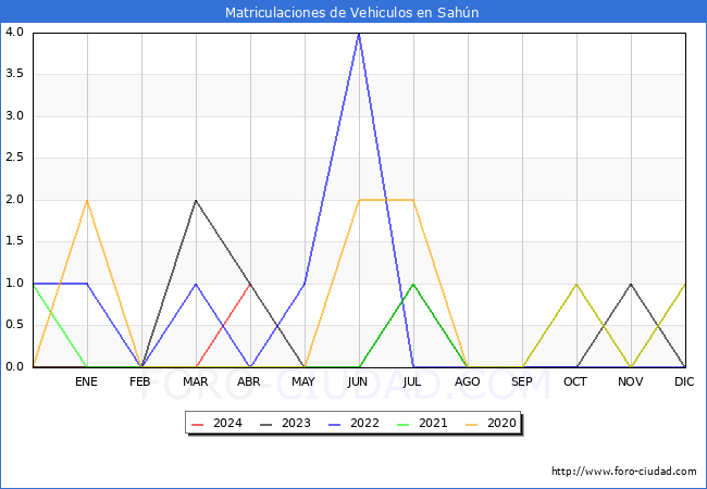 estadsticas de Vehiculos Matriculados en el Municipio de Sahn hasta Abril del 2024.