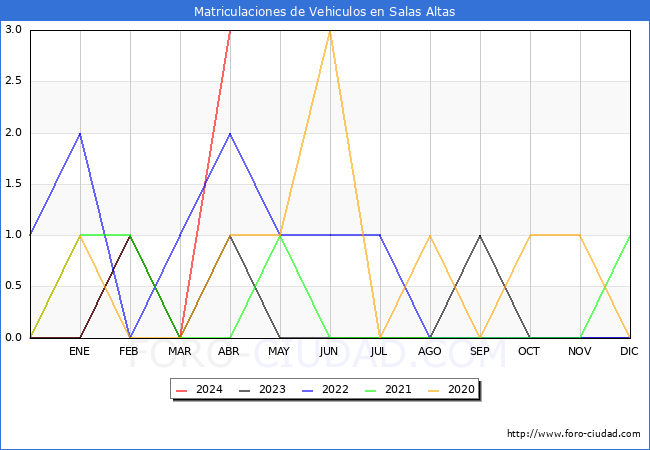 estadsticas de Vehiculos Matriculados en el Municipio de Salas Altas hasta Abril del 2024.