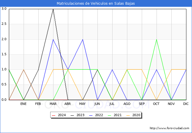 estadsticas de Vehiculos Matriculados en el Municipio de Salas Bajas hasta Abril del 2024.