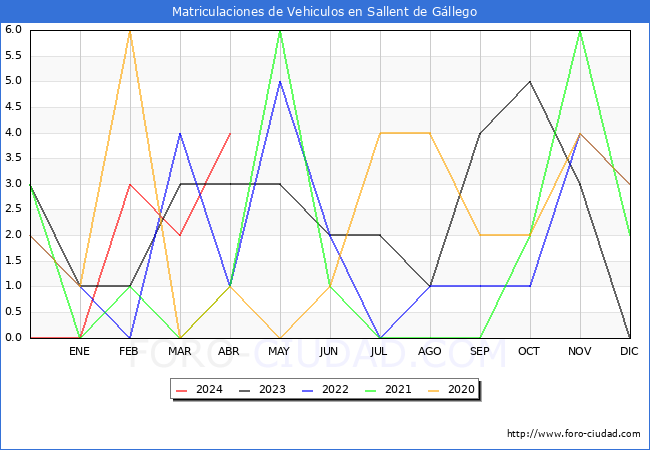 estadsticas de Vehiculos Matriculados en el Municipio de Sallent de Gllego hasta Abril del 2024.