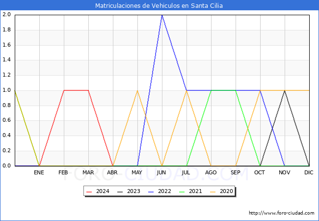 estadsticas de Vehiculos Matriculados en el Municipio de Santa Cilia hasta Abril del 2024.