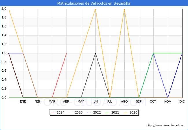 estadsticas de Vehiculos Matriculados en el Municipio de Secastilla hasta Abril del 2024.
