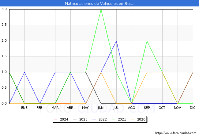 estadsticas de Vehiculos Matriculados en el Municipio de Sesa hasta Abril del 2024.