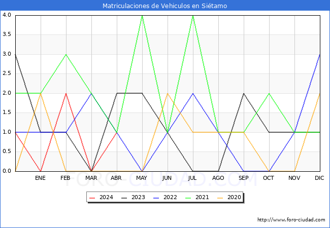 estadsticas de Vehiculos Matriculados en el Municipio de Sitamo hasta Abril del 2024.
