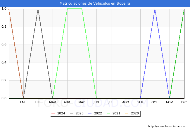estadsticas de Vehiculos Matriculados en el Municipio de Sopeira hasta Abril del 2024.