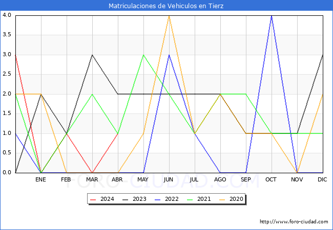 estadsticas de Vehiculos Matriculados en el Municipio de Tierz hasta Abril del 2024.