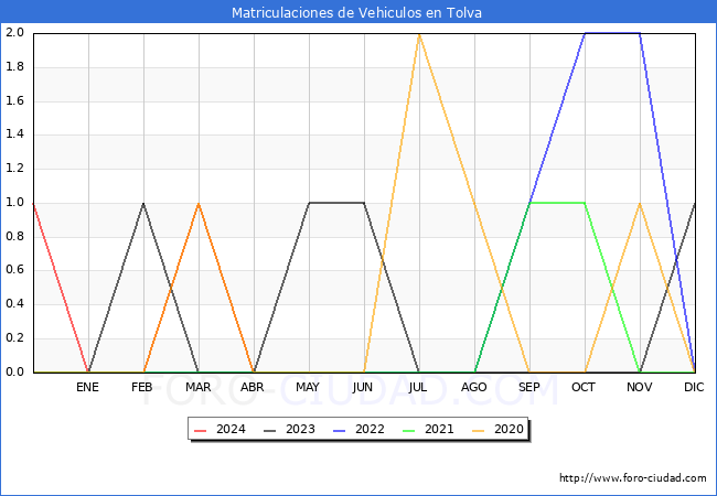 estadsticas de Vehiculos Matriculados en el Municipio de Tolva hasta Abril del 2024.