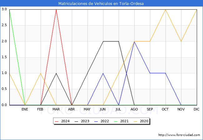 estadsticas de Vehiculos Matriculados en el Municipio de Torla-Ordesa hasta Abril del 2024.