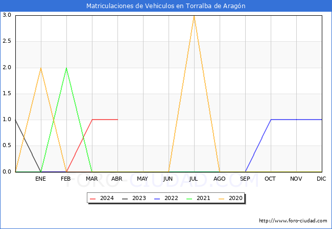 estadsticas de Vehiculos Matriculados en el Municipio de Torralba de Aragn hasta Abril del 2024.