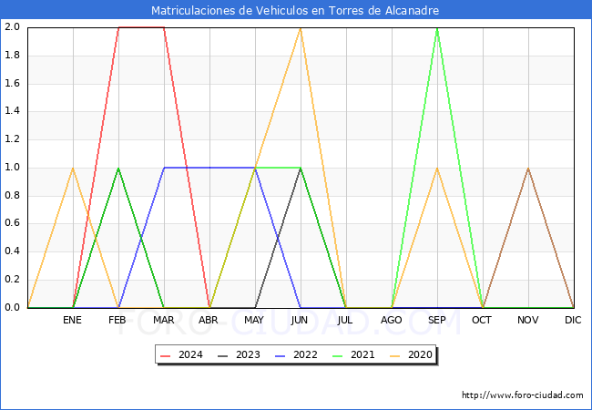 estadsticas de Vehiculos Matriculados en el Municipio de Torres de Alcanadre hasta Abril del 2024.