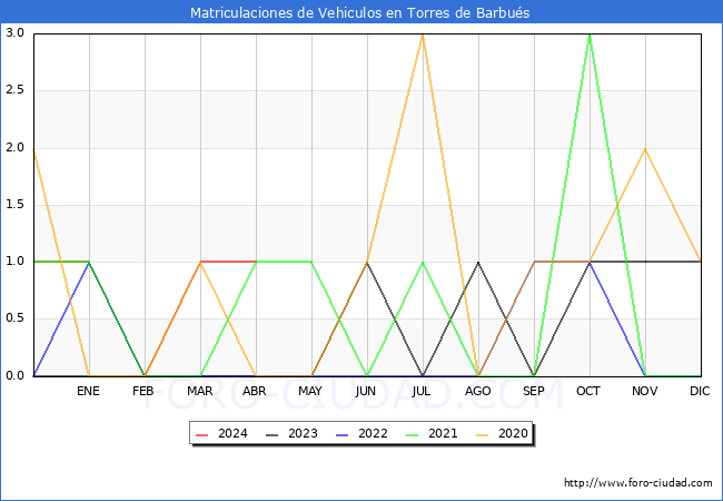 estadsticas de Vehiculos Matriculados en el Municipio de Torres de Barbus hasta Abril del 2024.