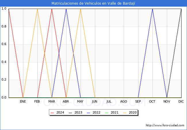 estadsticas de Vehiculos Matriculados en el Municipio de Valle de Bardaj hasta Abril del 2024.