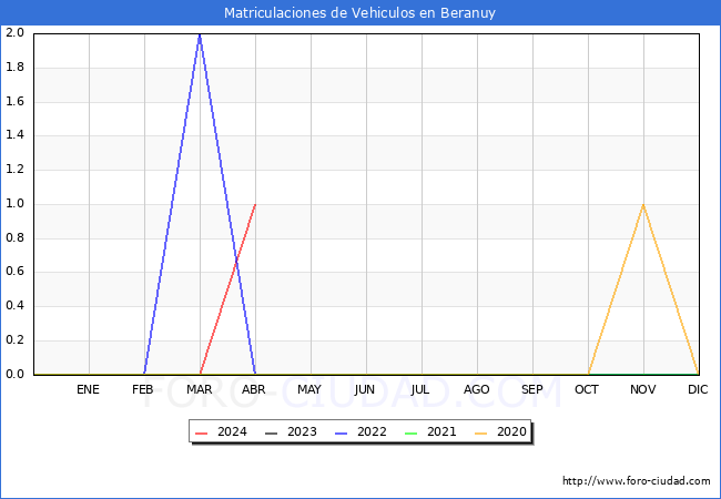 estadsticas de Vehiculos Matriculados en el Municipio de Beranuy hasta Abril del 2024.