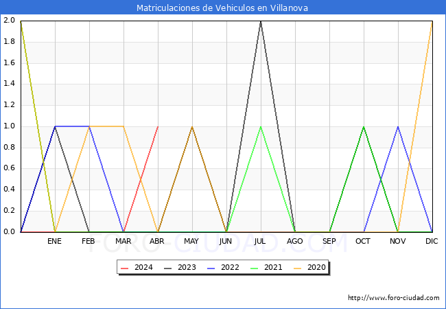 estadsticas de Vehiculos Matriculados en el Municipio de Villanova hasta Abril del 2024.