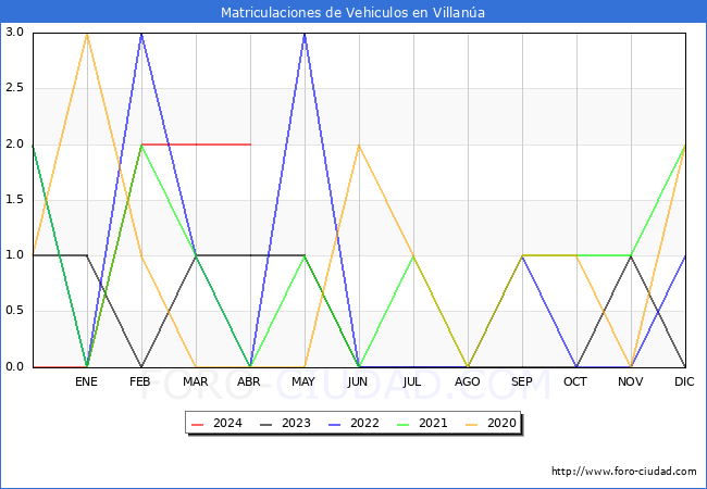 estadsticas de Vehiculos Matriculados en el Municipio de Villana hasta Abril del 2024.