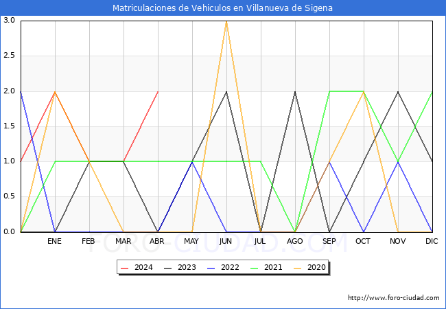 estadsticas de Vehiculos Matriculados en el Municipio de Villanueva de Sigena hasta Abril del 2024.