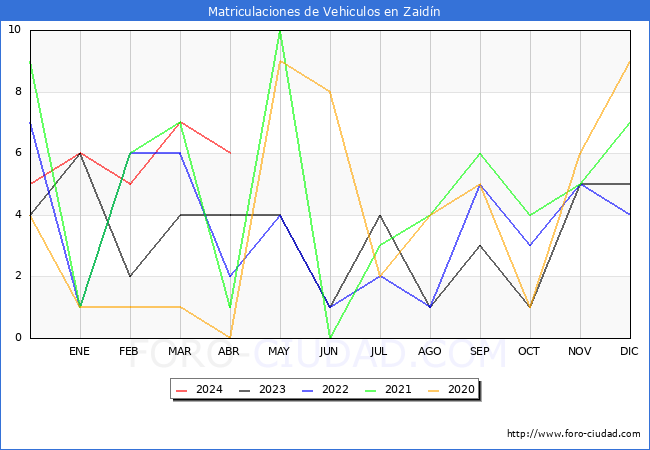 estadsticas de Vehiculos Matriculados en el Municipio de Zaidn hasta Abril del 2024.