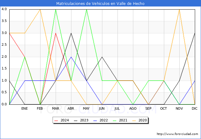 estadsticas de Vehiculos Matriculados en el Municipio de Valle de Hecho hasta Abril del 2024.