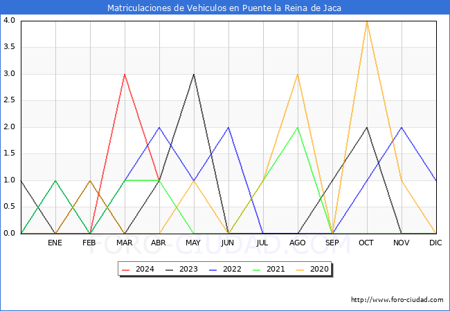 estadsticas de Vehiculos Matriculados en el Municipio de Puente la Reina de Jaca hasta Abril del 2024.