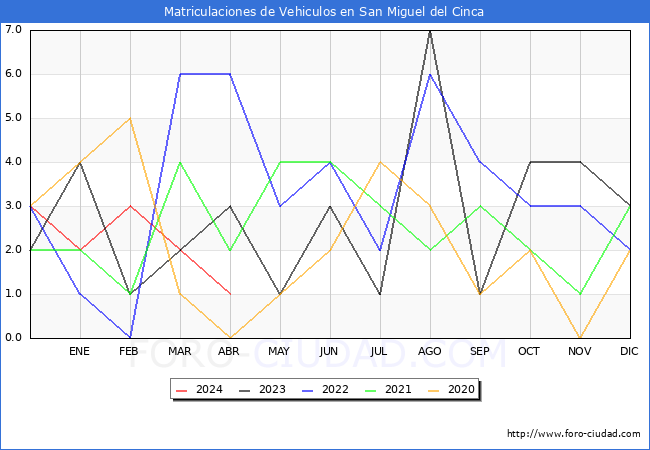 estadsticas de Vehiculos Matriculados en el Municipio de San Miguel del Cinca hasta Abril del 2024.