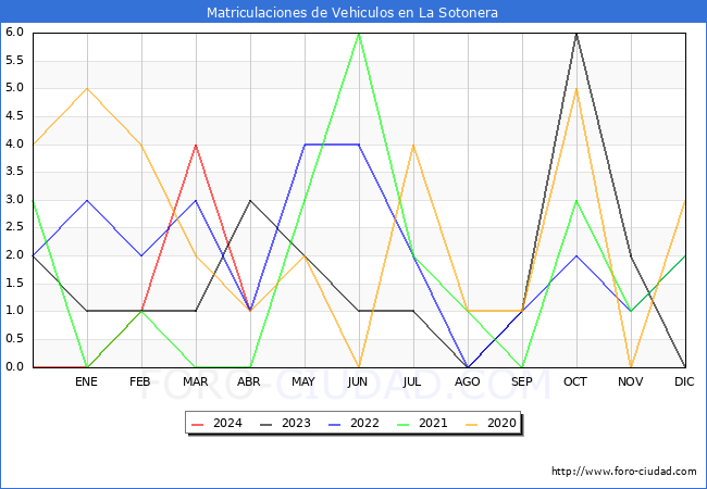 estadsticas de Vehiculos Matriculados en el Municipio de La Sotonera hasta Abril del 2024.