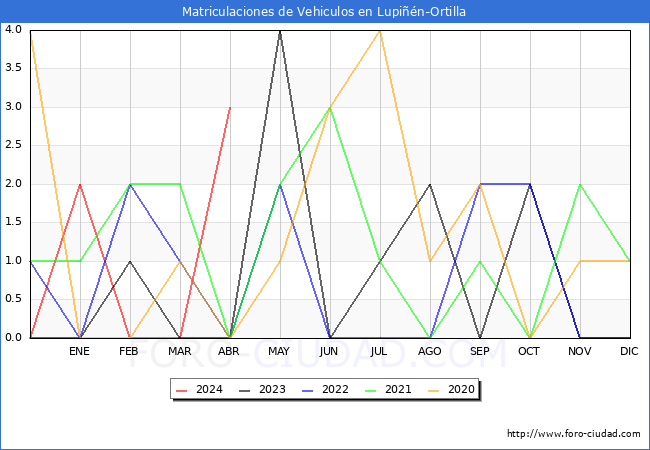 estadsticas de Vehiculos Matriculados en el Municipio de Lupin-Ortilla hasta Abril del 2024.