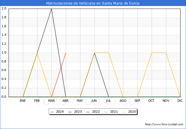 estadsticas de Vehiculos Matriculados en el Municipio de Santa Mara de Dulcis hasta Abril del 2024.