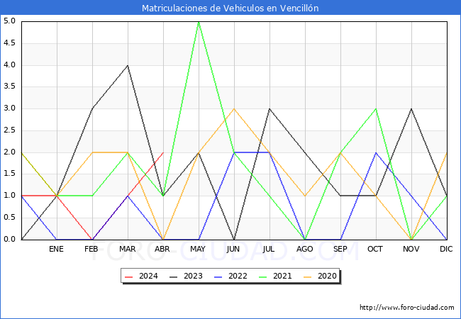 estadsticas de Vehiculos Matriculados en el Municipio de Vencilln hasta Abril del 2024.