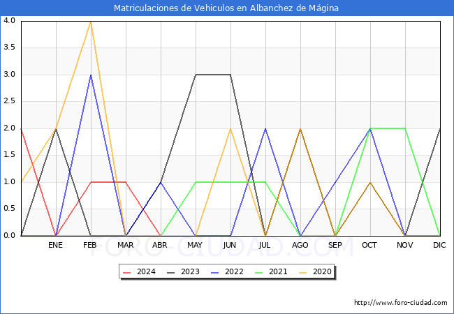 estadsticas de Vehiculos Matriculados en el Municipio de Albanchez de Mgina hasta Abril del 2024.