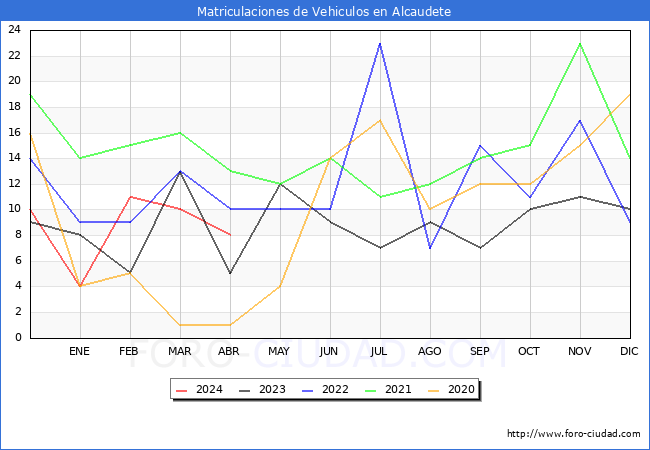 estadsticas de Vehiculos Matriculados en el Municipio de Alcaudete hasta Abril del 2024.