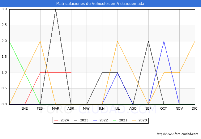 estadsticas de Vehiculos Matriculados en el Municipio de Aldeaquemada hasta Abril del 2024.