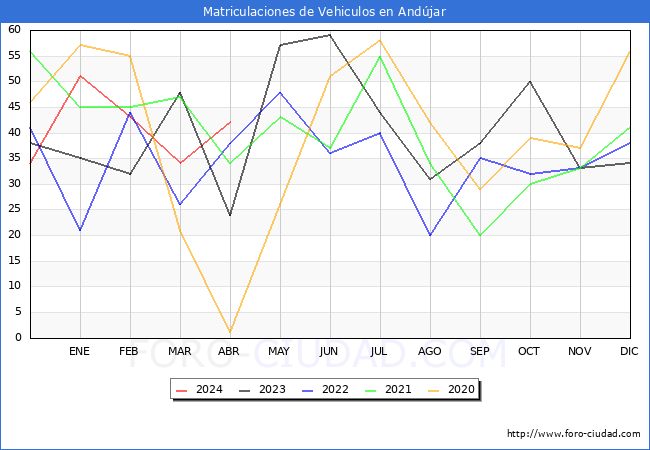 estadsticas de Vehiculos Matriculados en el Municipio de Andjar hasta Abril del 2024.