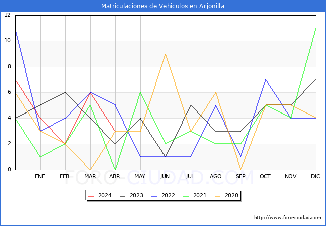 estadsticas de Vehiculos Matriculados en el Municipio de Arjonilla hasta Abril del 2024.