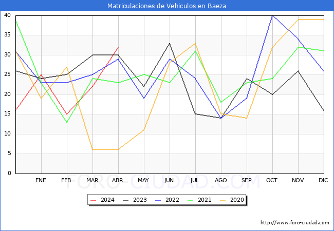 estadsticas de Vehiculos Matriculados en el Municipio de Baeza hasta Abril del 2024.