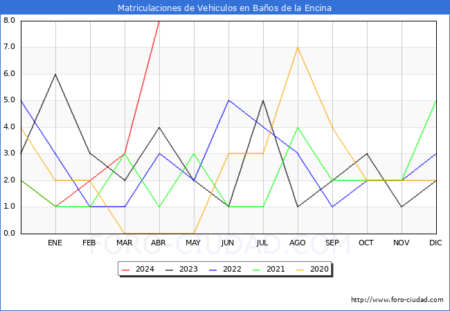 estadsticas de Vehiculos Matriculados en el Municipio de Baos de la Encina hasta Abril del 2024.