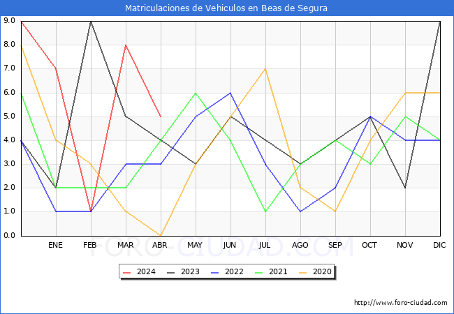 estadsticas de Vehiculos Matriculados en el Municipio de Beas de Segura hasta Abril del 2024.
