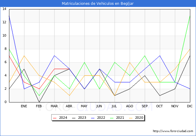 estadsticas de Vehiculos Matriculados en el Municipio de Begjar hasta Abril del 2024.