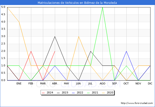 estadsticas de Vehiculos Matriculados en el Municipio de Blmez de la Moraleda hasta Abril del 2024.