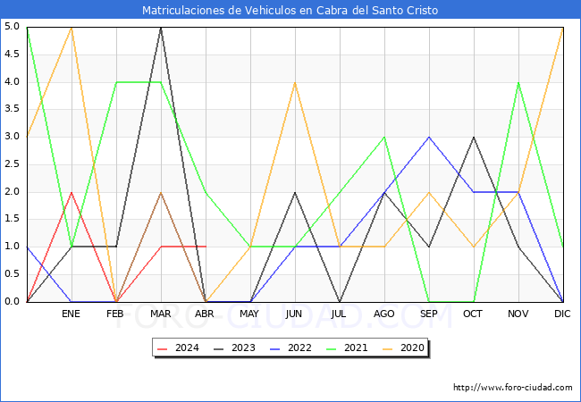 estadsticas de Vehiculos Matriculados en el Municipio de Cabra del Santo Cristo hasta Abril del 2024.