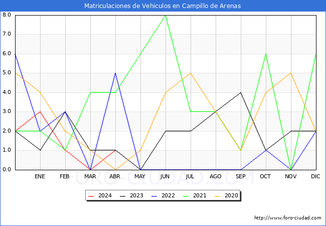 estadsticas de Vehiculos Matriculados en el Municipio de Campillo de Arenas hasta Abril del 2024.