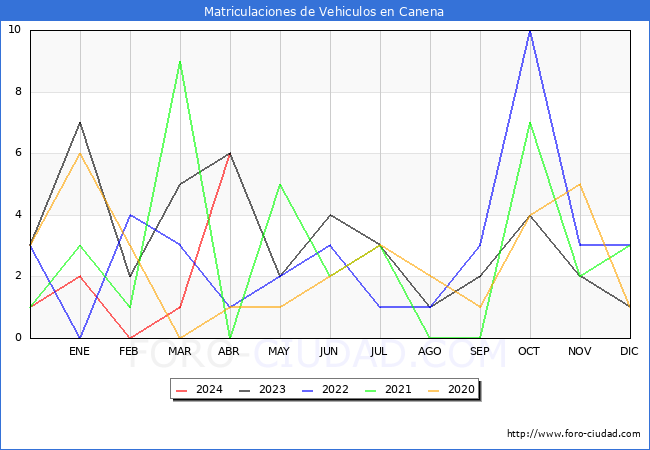 estadsticas de Vehiculos Matriculados en el Municipio de Canena hasta Abril del 2024.